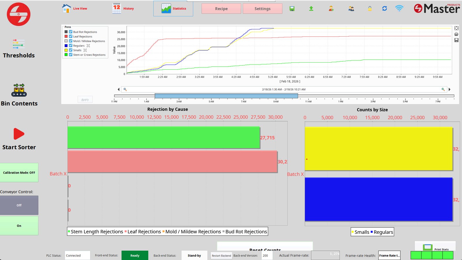 The Statistics screen: a trend chart at the top, a Rejection by Cause bar chart on the left and a Counts by Size bar chart on the right.